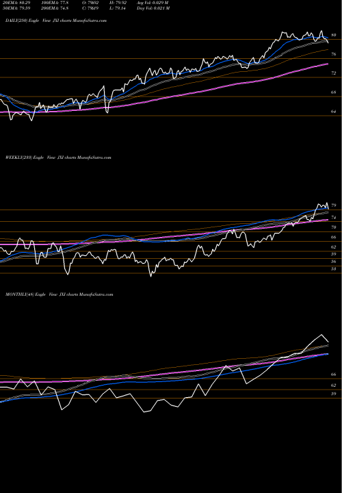 Trend of S P JXI TrendLines S&P Global Utilities Ishares JXI share AMEX Stock Exchange 