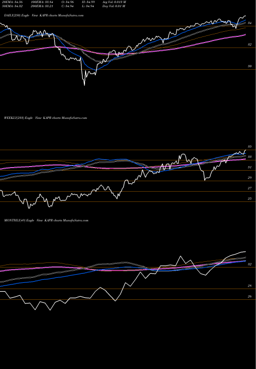 Trend of Innovator Russell KAPR TrendLines Innovator Russell 2000 Power Buffer ETF Apr KAPR share AMEX Stock Exchange 