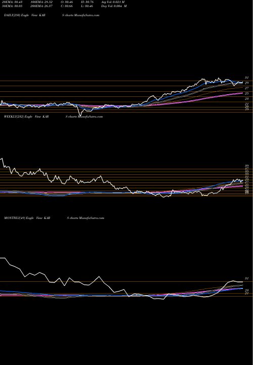 Trend of Ks Electric KARS TrendLines KS Electric Vehicles And Future Mobility ETF KARS share AMEX Stock Exchange 