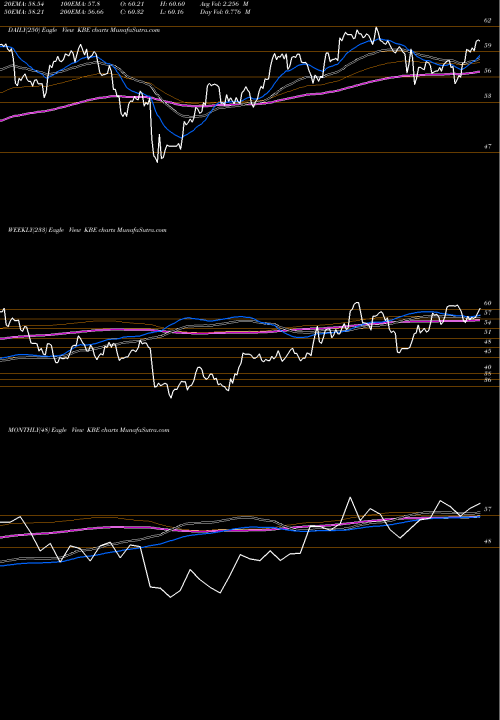 Trend of Spdr S KBE TrendLines SPDR S&P Bank ETF KBE share AMEX Stock Exchange 