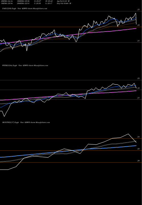 Trend of Kbw High KBWD TrendLines KBW High Div Yield Financial Powershares KBWD share AMEX Stock Exchange 