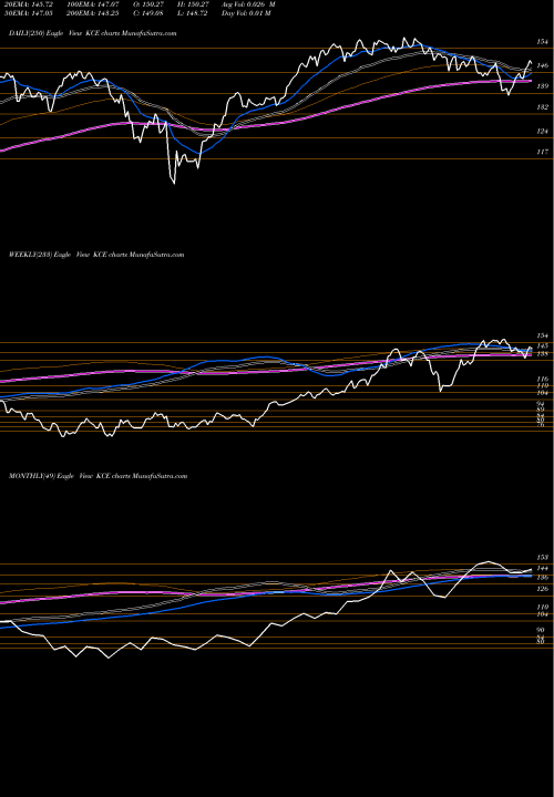 Trend of Spdr S KCE TrendLines SPDR S&P Capital Markets ETF KCE share AMEX Stock Exchange 