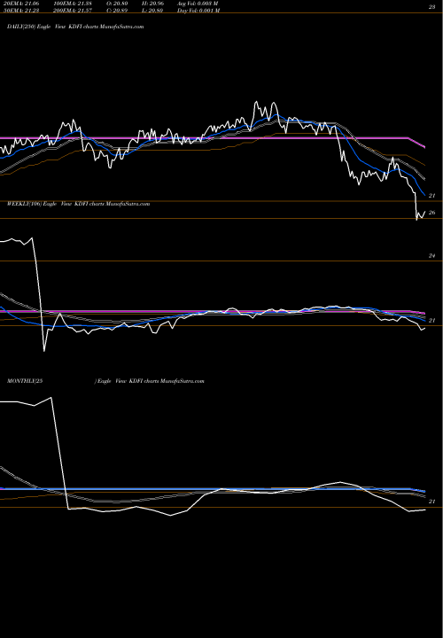 Trend of Kfa Dynamic KDFI TrendLines Kfa Dynamic Fixed Income ETF KDFI share AMEX Stock Exchange 