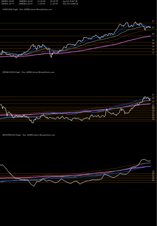 Trend of Ks Em KEMQ TrendLines KS EM Consumer Technology Index ETF KEMQ share AMEX Stock Exchange 