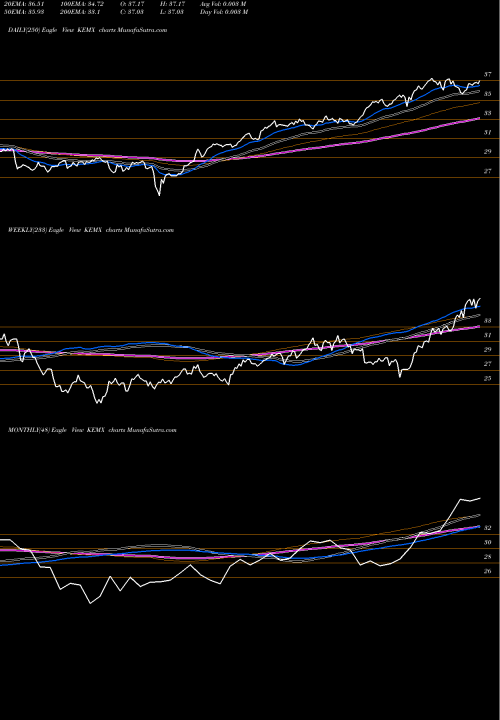 Trend of Ks Msci KEMX TrendLines KS MSCI Emerging Markets Ex China Index ETF KEMX share AMEX Stock Exchange 