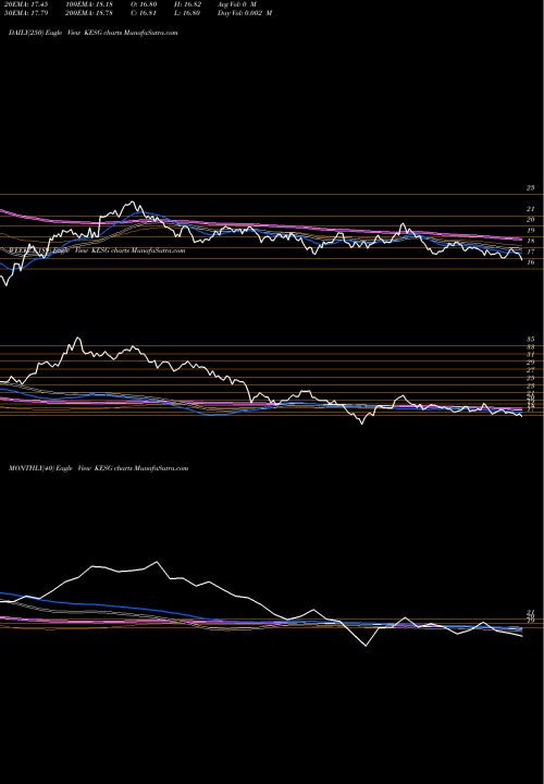 Trend of Ks Msci KESG TrendLines KS MSCI China ESG Leaders Index ETF KESG share AMEX Stock Exchange 