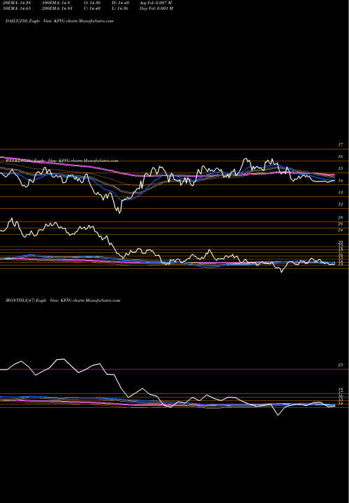 Trend of Kraneshares Cicc KFVG TrendLines Kraneshares Cicc China 5G And Semiconductor ETF KFVG share AMEX Stock Exchange 