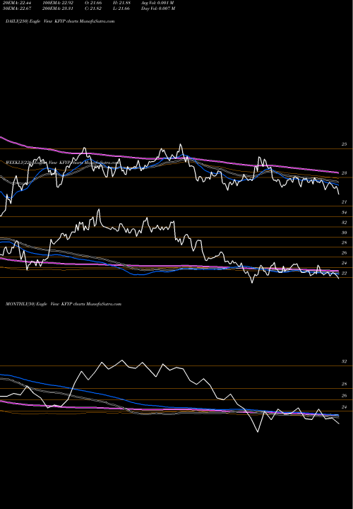 Trend of Kraneshares Csi KFYP TrendLines Kraneshares Csi China Five Year KFYP share AMEX Stock Exchange 