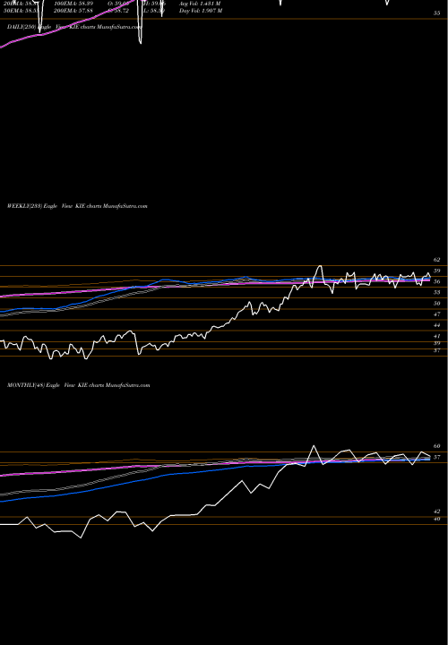 Trend of Spdr S KIE TrendLines SPDR S&P Insurance ETF KIE share AMEX Stock Exchange 