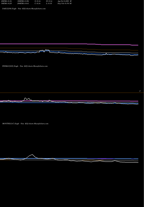 Trend of Kelso Technologies KIQ TrendLines Kelso Technologies I KIQ share AMEX Stock Exchange 