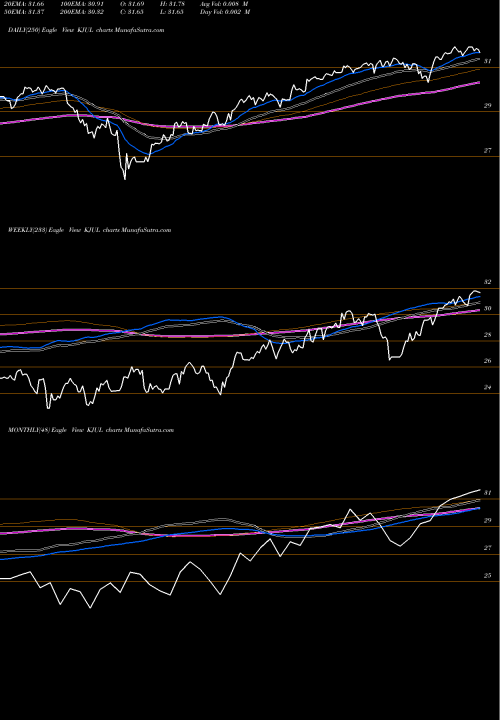 Trend of Innovator Russell KJUL TrendLines Innovator Russell 2000 Power Buffer ETF July KJUL share AMEX Stock Exchange 