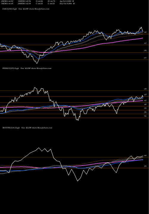 Trend of Exchange Listed KLDW TrendLines Exchange Listed Funds Trust Gav KLDW share AMEX Stock Exchange 
