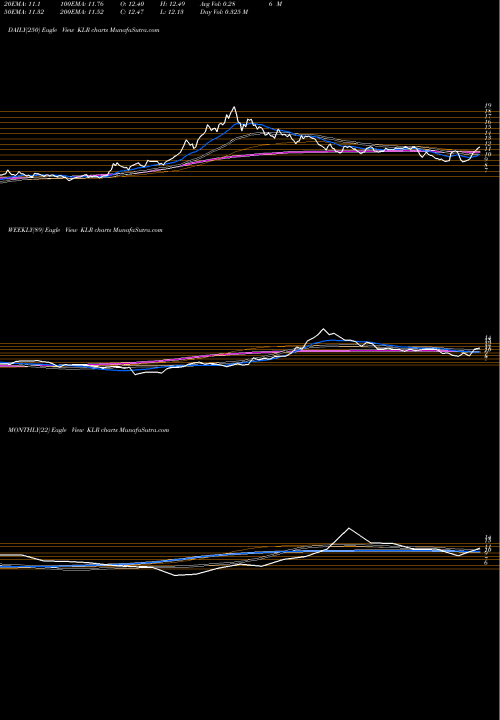 Trend of Kaleyra Inc KLR TrendLines Kaleyra Inc KLR share AMEX Stock Exchange 