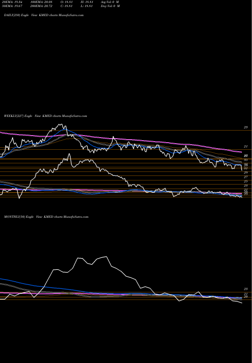 Trend of Ks Emerging KMED TrendLines KS Emerging Markets Healthcare Index ETF KMED share AMEX Stock Exchange 