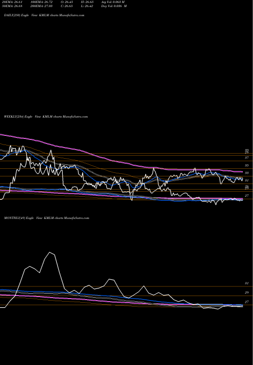 Trend of Kfa Mount KMLM TrendLines Kfa Mount Lucas Index Strategy ETF KMLM share AMEX Stock Exchange 