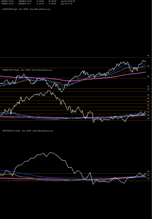 Trend of Innovation Shares KOIN TrendLines Innovation Shares Nextgen Protocol ETF KOIN share AMEX Stock Exchange 