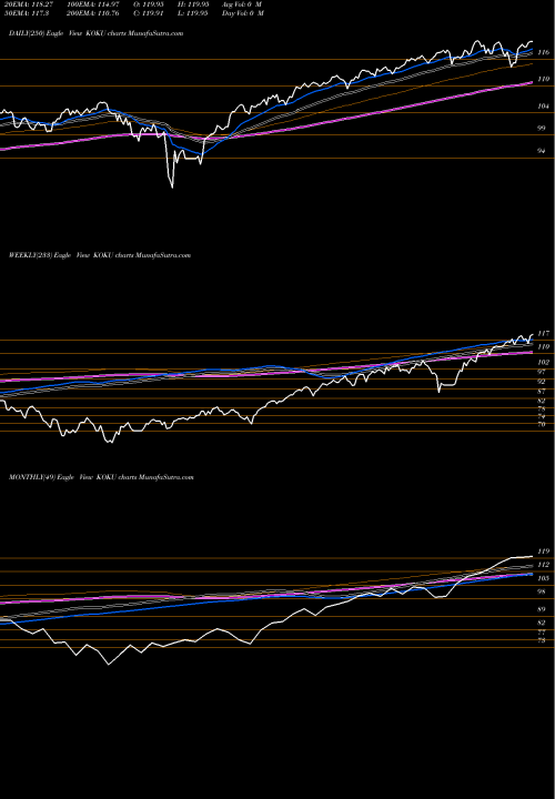 Trend of Xtrackers Msci KOKU TrendLines Xtrackers MSCI Kokusai Equity ETF KOKU share AMEX Stock Exchange 
