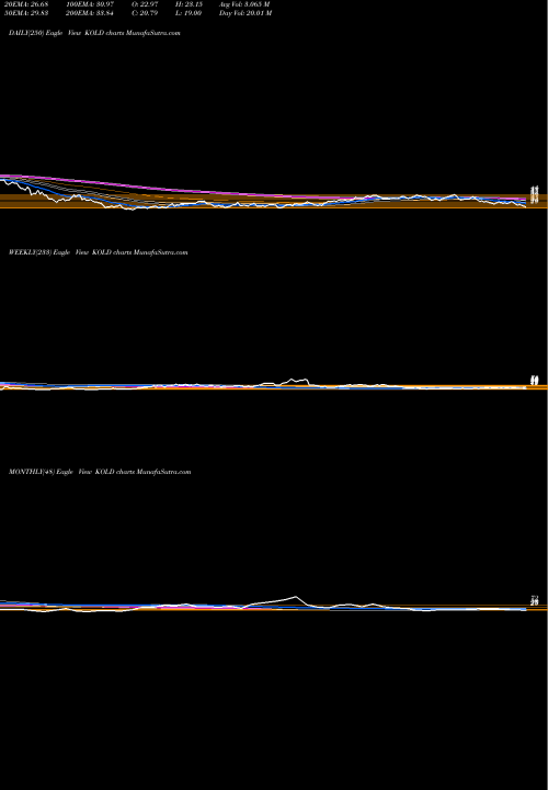 Trend of Ultrashort Dj KOLD TrendLines Ultrashort DJ-UBS Natural Gas Proshares KOLD share AMEX Stock Exchange 