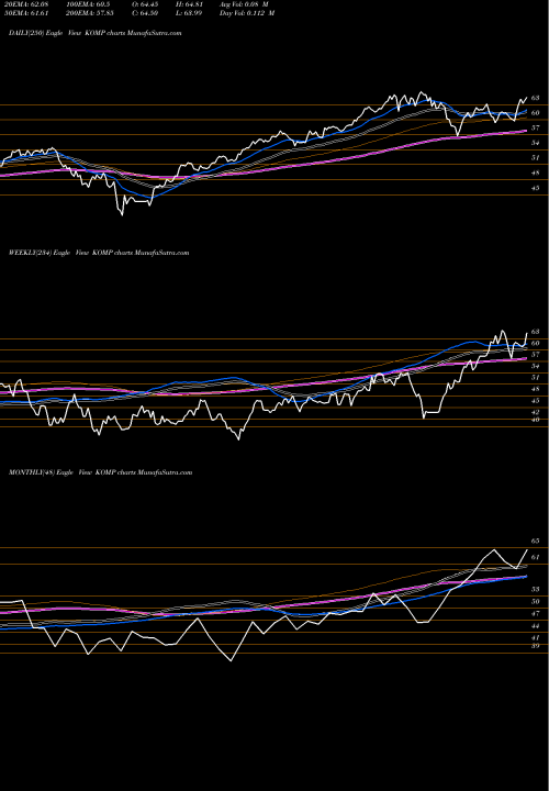 Trend of Spdr Kensho KOMP TrendLines SPDR Kensho & New Economies Composite ETF KOMP share AMEX Stock Exchange 