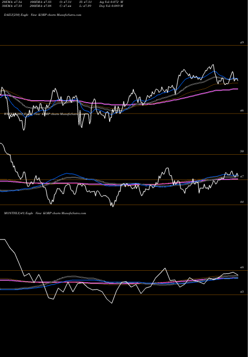 Trend of American Century KORP TrendLines American Century Dvfd Corp Bond ETF KORP share AMEX Stock Exchange 