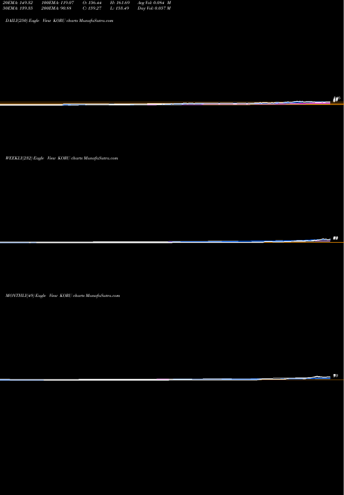 Trend of Direxion Daily KORU TrendLines Direxion Daily South Korea Bull KORU share AMEX Stock Exchange 