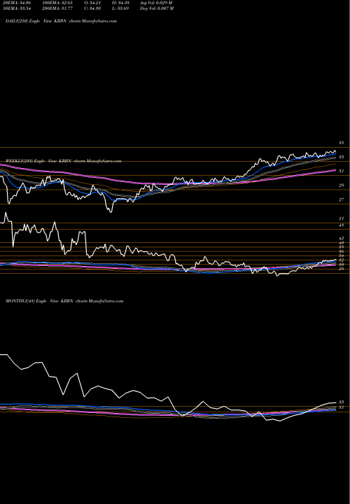 Trend of Kfa Global KRBN TrendLines Kfa Global Carbon ETF KRBN share AMEX Stock Exchange 
