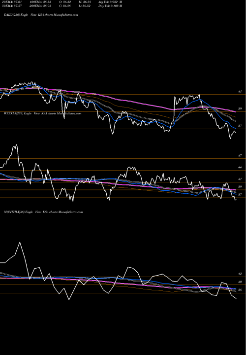 Trend of Ishares Msci KSA TrendLines Ishares MSCI Saudi Arabia Cappe KSA share AMEX Stock Exchange 