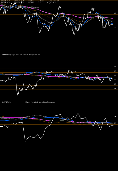 Trend of Kfa Small KSCD TrendLines Kfa Small Cap Quality Dividend Index ETF KSCD share AMEX Stock Exchange 