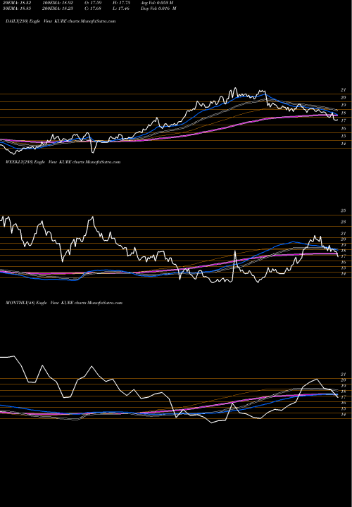 Trend of Ks Msci KURE TrendLines KS MSCI All China Health Care Index ETF KURE share AMEX Stock Exchange 