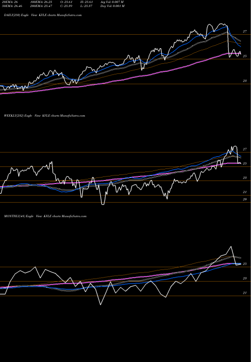 Trend of Kraneshares Kfa KVLE TrendLines Kraneshares Kfa Value Line Dynamic Core Equity I KVLE share AMEX Stock Exchange 