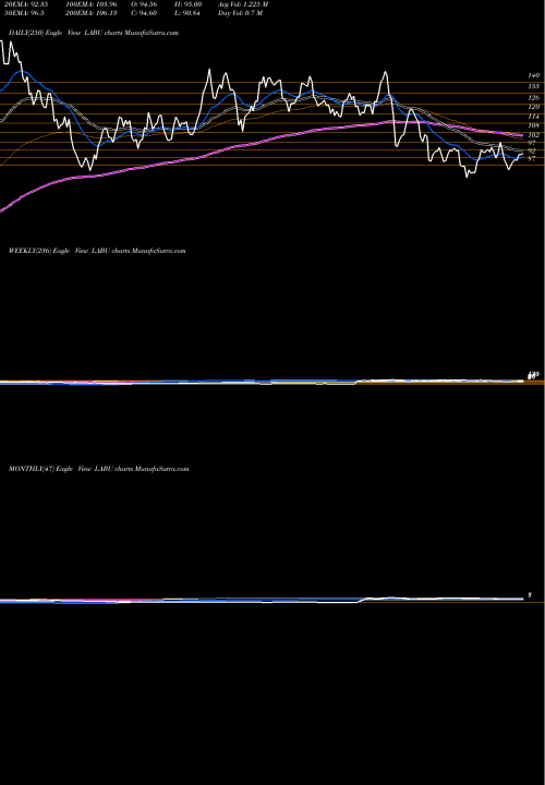 Trend of Direxion Daily LABU TrendLines Direxion Daily S&P Biotech Bull LABU share AMEX Stock Exchange 