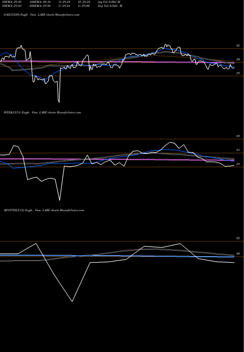 Trend of Tierra Xp LARE TrendLines Tierra Xp Latin America Real Es LARE share AMEX Stock Exchange 
