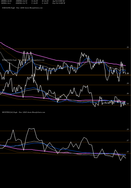 Trend of Leatherback Long LBAY TrendLines Leatherback Long/Short Alternative Yield ETF LBAY share AMEX Stock Exchange 