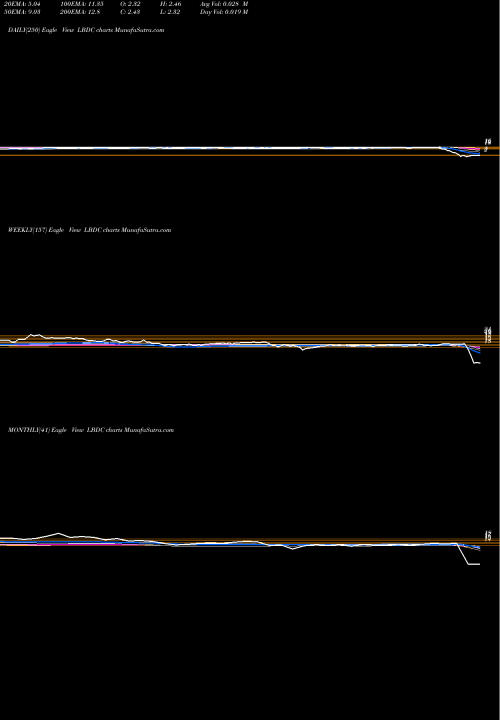 Trend of 2xleveraged Long LBDC TrendLines 2Xleveraged Long Etracs Wells F LBDC share AMEX Stock Exchange 