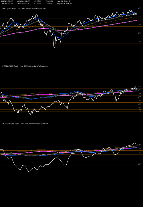 Trend of Sterling Capital LCG TrendLines Sterling Capital Focus Equity ETF LCG share AMEX Stock Exchange 