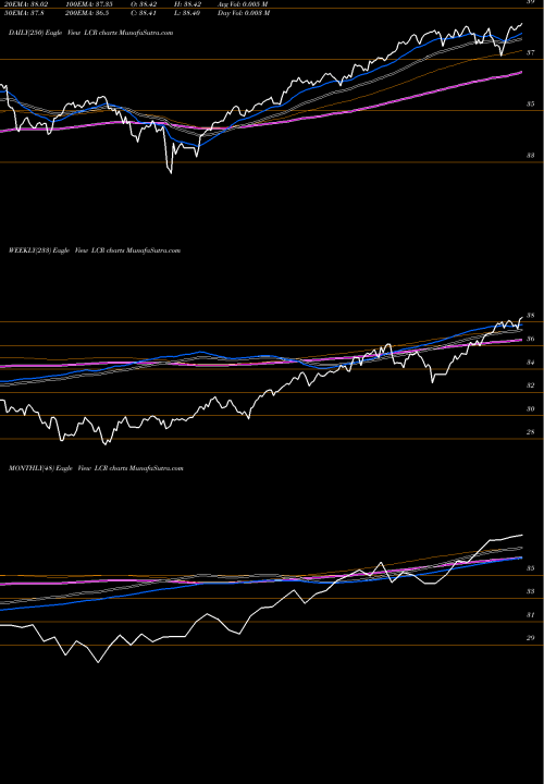 Trend of Leuthold Core LCR TrendLines Leuthold Core ETF LCR share AMEX Stock Exchange 
