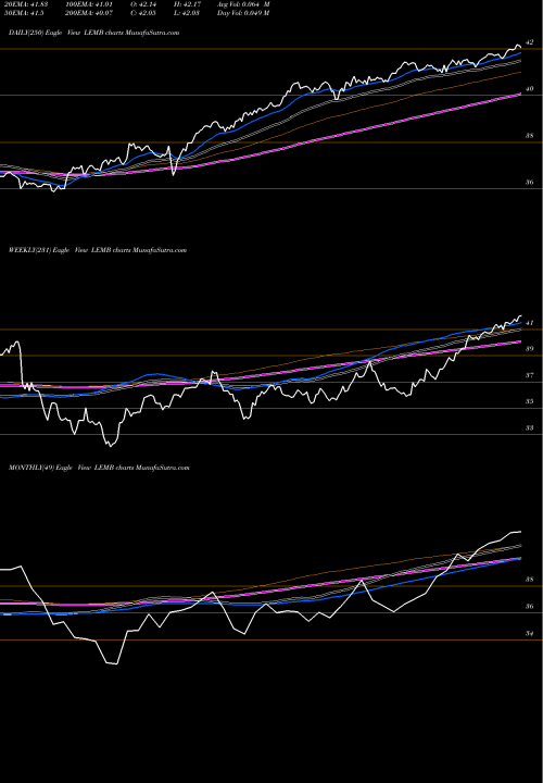 Trend of Emrg Mkts LEMB TrendLines Emrg Mkts Local Cur Bond Ishares LEMB share AMEX Stock Exchange 