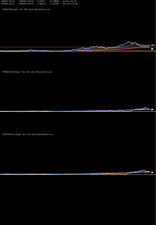Trend of Centrus Energy LEU TrendLines Centrus Energy Corp LEU share AMEX Stock Exchange 