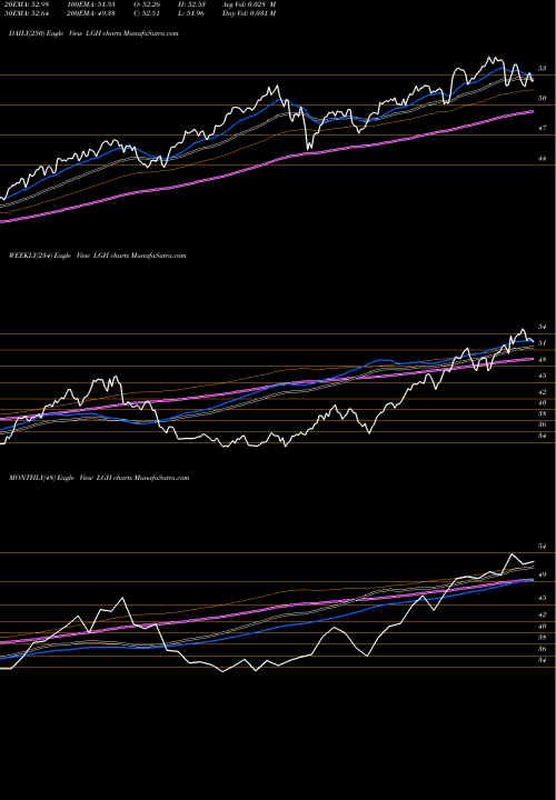 Trend of Hcm Defender LGH TrendLines Hcm Defender 500 Index ETF LGH share AMEX Stock Exchange 