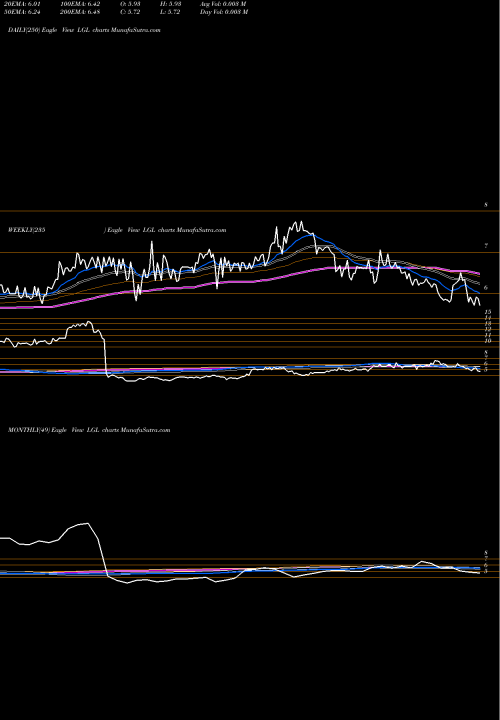 Trend of Lgl Group LGL TrendLines LGL Group LGL share AMEX Stock Exchange 