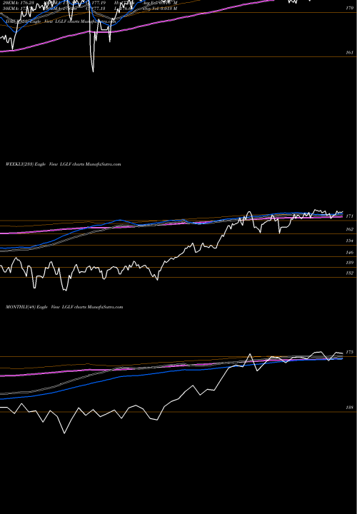 Trend of Spdr Russell LGLV TrendLines SPDR Russell 1000 Low Volatilit LGLV share AMEX Stock Exchange 