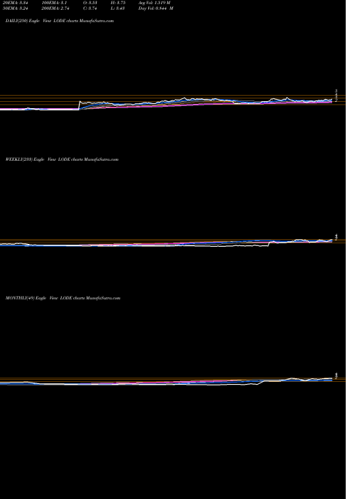 Trend of Comstock Mining LODE TrendLines Comstock Mining Inc LODE share AMEX Stock Exchange 