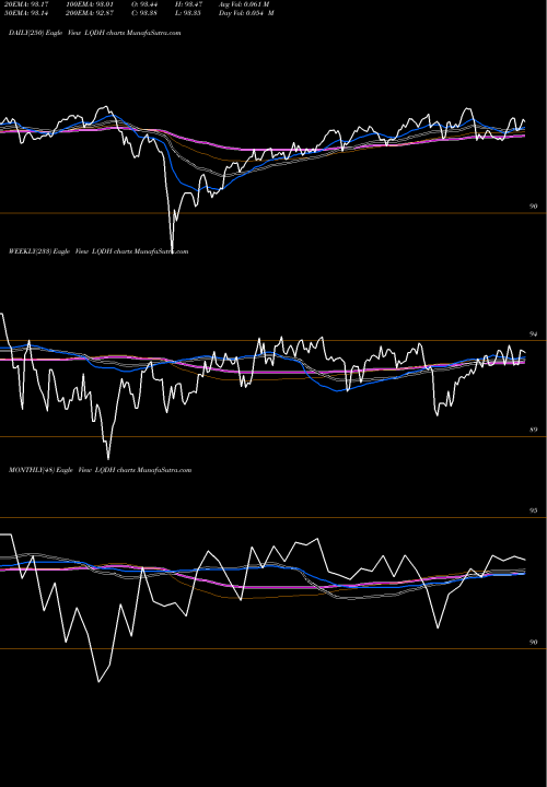 Trend of Ishares Interest LQDH TrendLines Ishares Interest Rate Hedged Co LQDH share AMEX Stock Exchange 