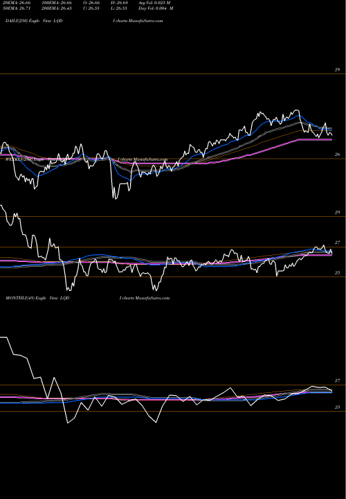 Trend of Ishares Inflation LQDI TrendLines Ishares Inflation Hedged Corporate Bond ETF LQDI share AMEX Stock Exchange 