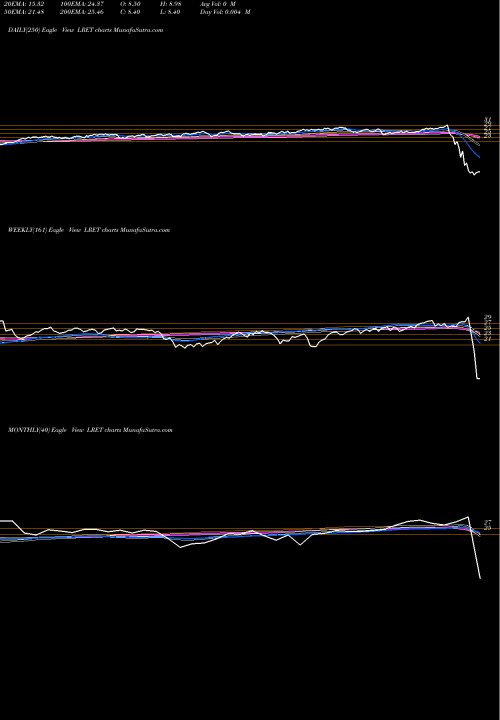 Trend of Etracs Monthly LRET TrendLines Etracs Monthly Pay 2Xleveraged LRET share AMEX Stock Exchange 