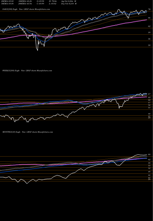 Trend of Ishares Factorselect LRGF TrendLines Ishares Factorselect MSCI USA E LRGF share AMEX Stock Exchange 