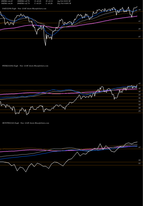 Trend of Leadershares Alphafactor LSAF TrendLines Leadershares Alphafactor US Core Equity ETF LSAF share AMEX Stock Exchange 