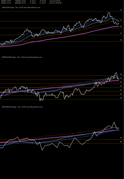 Trend of Leadershares Alphafactor LSAT TrendLines Leadershares Alphafactor Tactical Focused ETF LSAT share AMEX Stock Exchange 