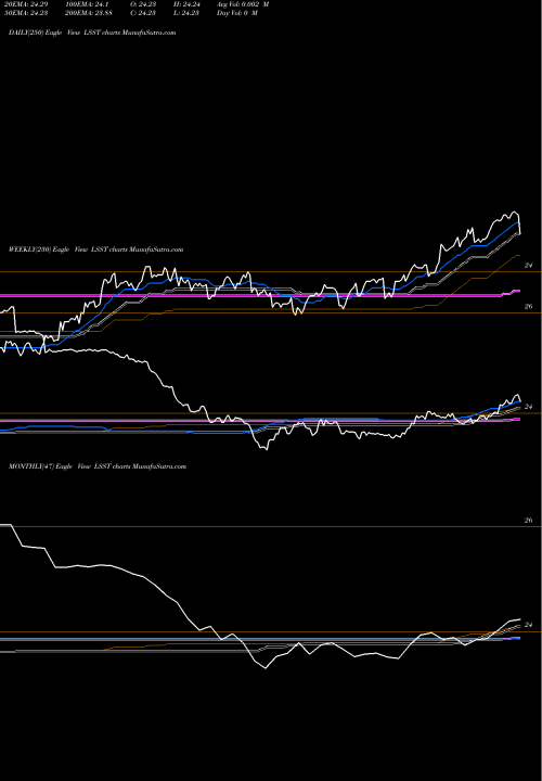 Trend of Natixis Loomis LSST TrendLines Natixis Loomis Sayles Short Duration Income ETF LSST share AMEX Stock Exchange 