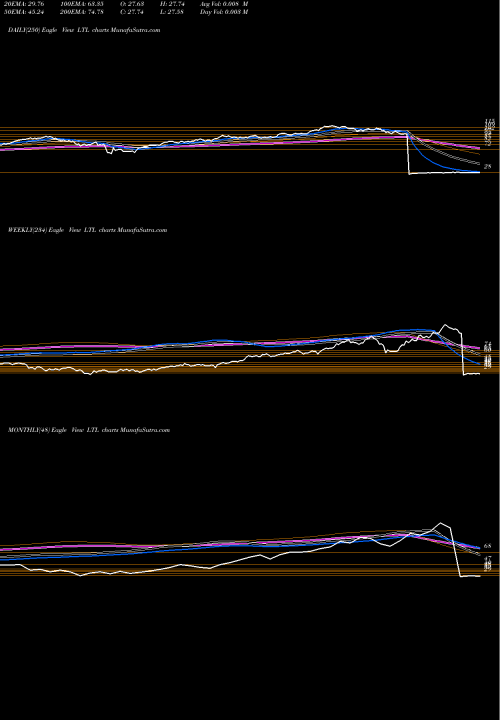 Trend of Ultra Telecommunications LTL TrendLines Ultra Telecommunications Proshares LTL share AMEX Stock Exchange 